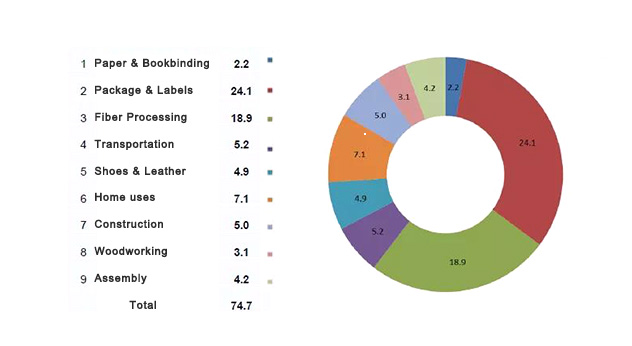 Sales volume of hot melt adhesives in China in 2019