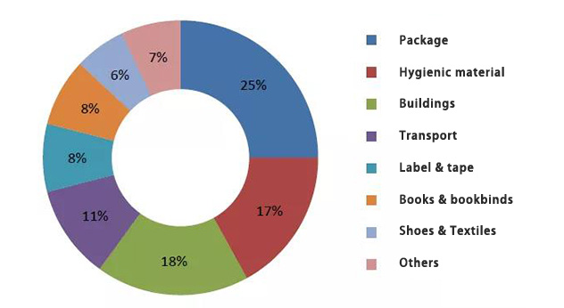 Hot melt PA adhesives - Proportion of global applications