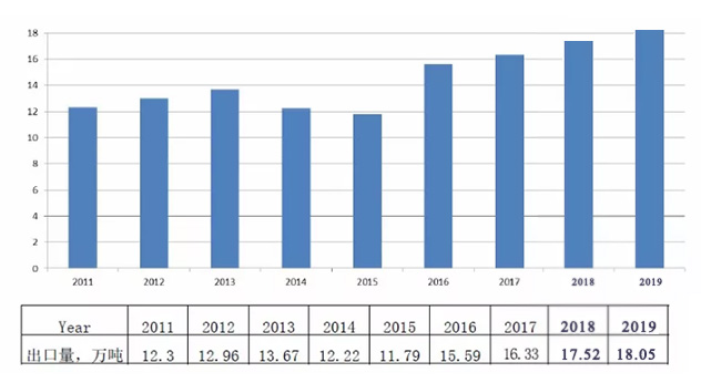 China's Hot Melt Adhesive Export Statistics, 2011-2019