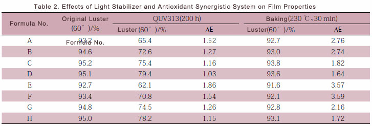 Effects of Light Stabilizer and Antioxidant Synergistic System on Film Properties