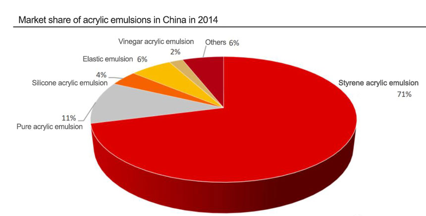 Styrene acrylic emulsions market share