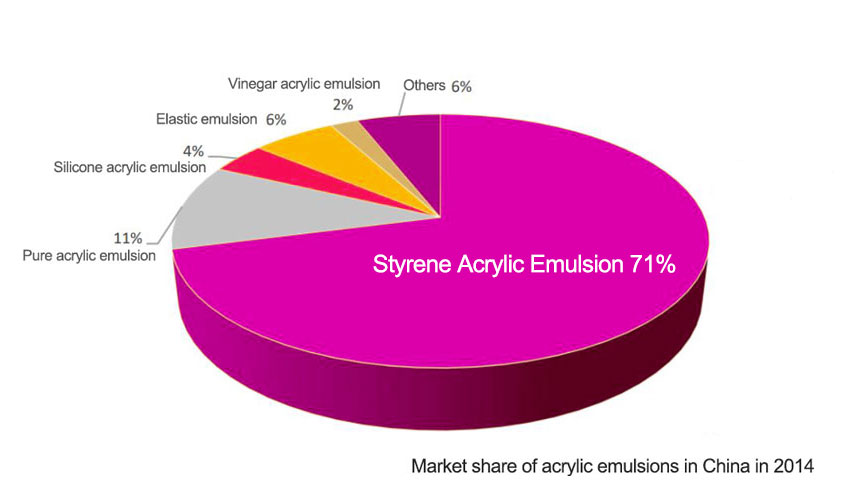 Styrene acrylic copolymer emulsion