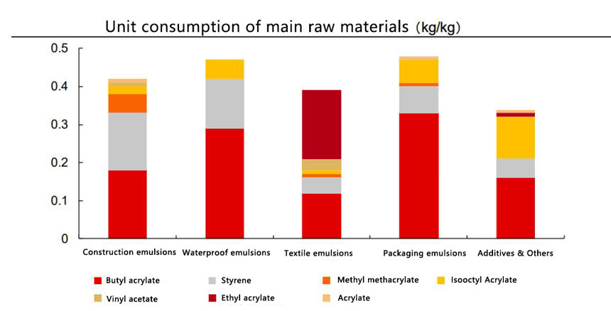 Cost composition of styrene acrylic emulsion