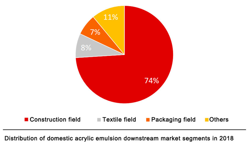 domestic acrylic emulsion downstream market segments