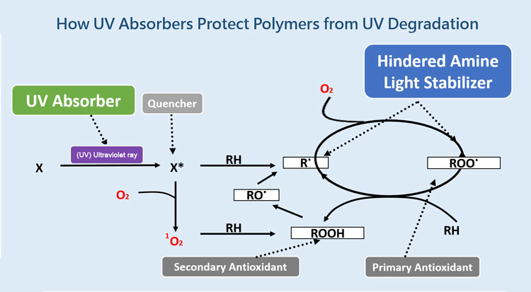 How UV light Absorbers Protect Polymers