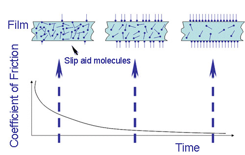 Why use iSuoChem Slip additive?