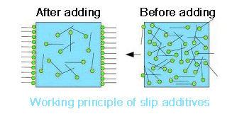 Working principle of slip additives