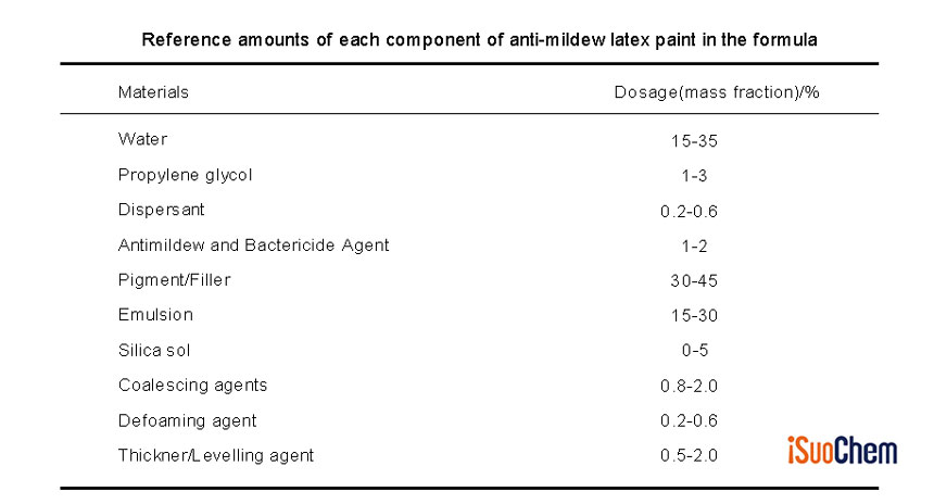 iSuoChem anti-mildew latex paint formula