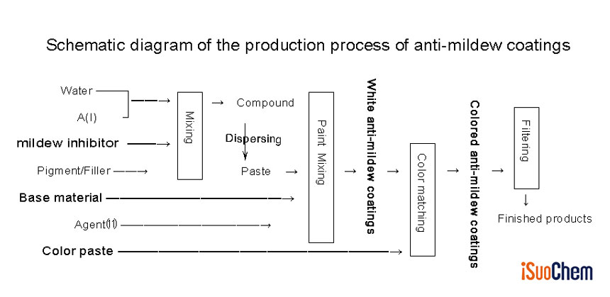 iSuoChem anti-mildew coatings production process