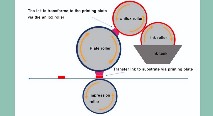 Flexographic ink printing method Flexographic ink printing method