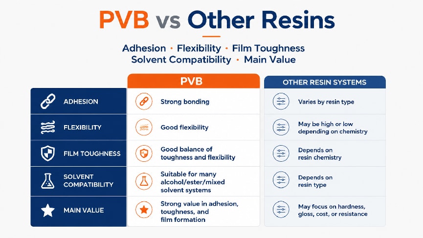 Comparison of PVB resin and other resin systems for coating and ink binders