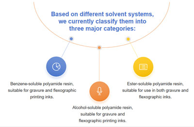 What Are the Classifications of Polyamide Resins?