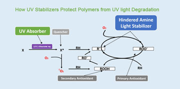 How do UV Stabilizers Protect Polymers from UV light Degradation?
