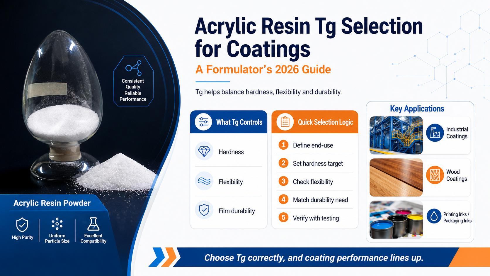 Acrylic Resin Tg Selection for Coatings: A Formulator's 2026 Guide