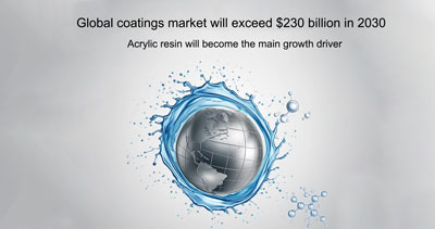 The global coatings market will exceed $230 billion in 2030, and acrylic resin will become the main growth driver