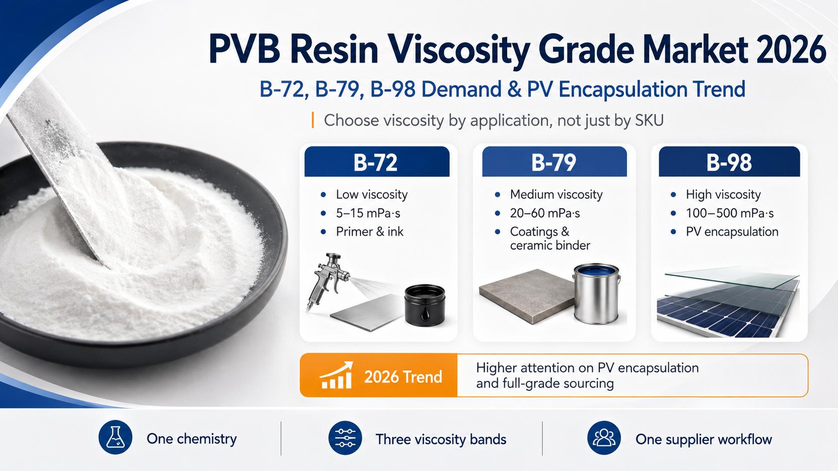 PVB Resin Viscosity Grade Market 2026: B‑72, B‑79, B‑98 Demand and Photovoltaic Encapsulation Trends