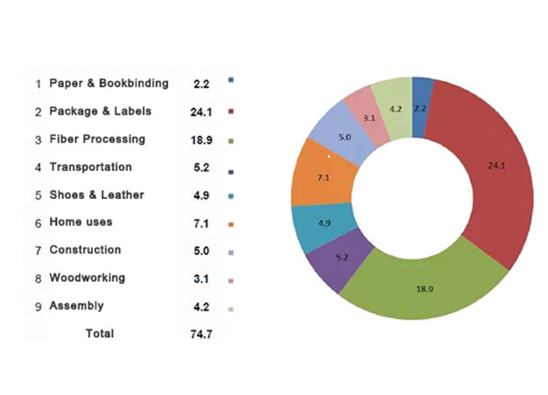 Status of global hot melt adhesives