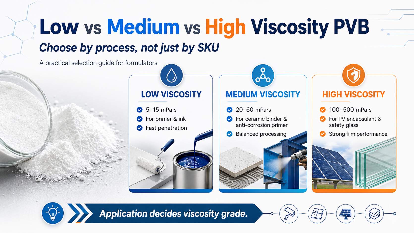 Low vs Medium vs High Viscosity PVB: A 2026 Formulator's Selection Guide