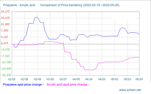 Acrylic acid market may run strongly